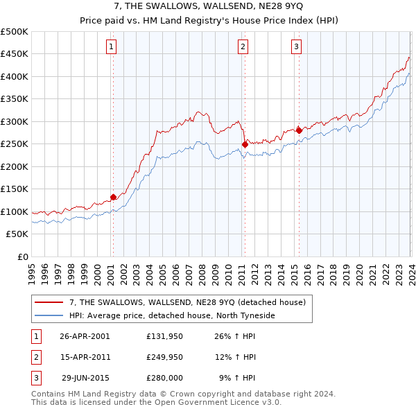 7, THE SWALLOWS, WALLSEND, NE28 9YQ: Price paid vs HM Land Registry's House Price Index
