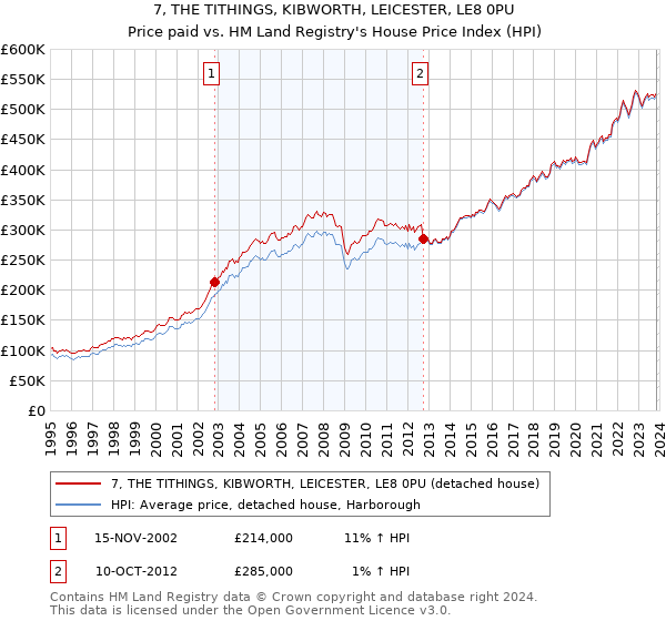 7, THE TITHINGS, KIBWORTH, LEICESTER, LE8 0PU: Price paid vs HM Land Registry's House Price Index