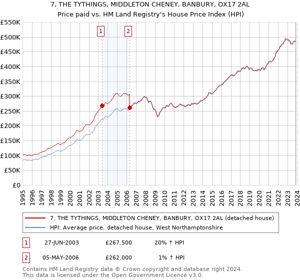 7, THE TYTHINGS, MIDDLETON CHENEY, BANBURY, OX17 2AL: Price paid vs HM Land Registry's House Price Index