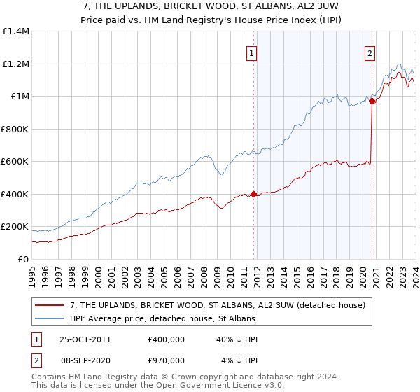 7, THE UPLANDS, BRICKET WOOD, ST ALBANS, AL2 3UW: Price paid vs HM Land Registry's House Price Index
