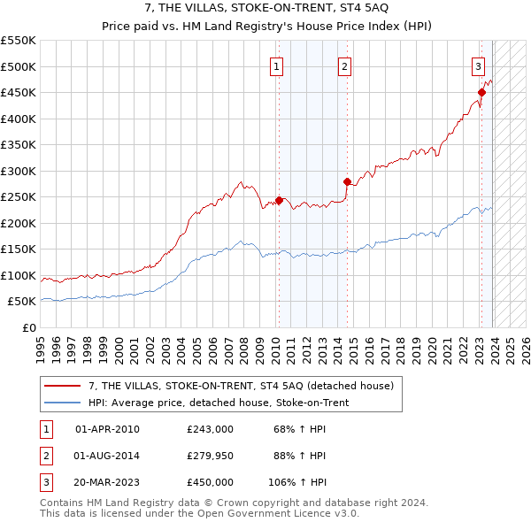 7, THE VILLAS, STOKE-ON-TRENT, ST4 5AQ: Price paid vs HM Land Registry's House Price Index