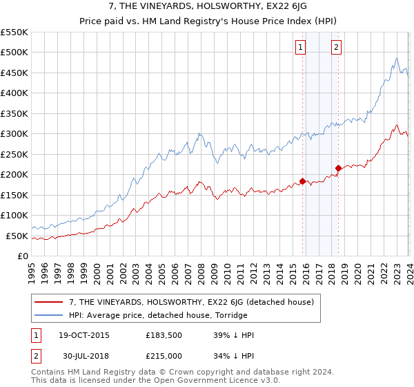 7, THE VINEYARDS, HOLSWORTHY, EX22 6JG: Price paid vs HM Land Registry's House Price Index