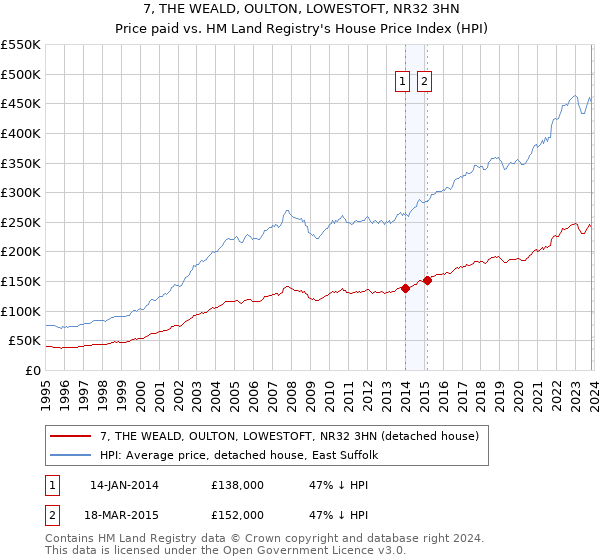 7, THE WEALD, OULTON, LOWESTOFT, NR32 3HN: Price paid vs HM Land Registry's House Price Index