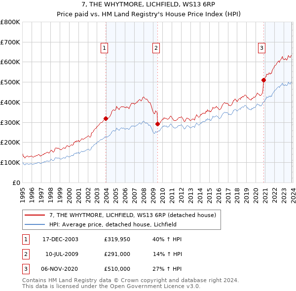 7, THE WHYTMORE, LICHFIELD, WS13 6RP: Price paid vs HM Land Registry's House Price Index