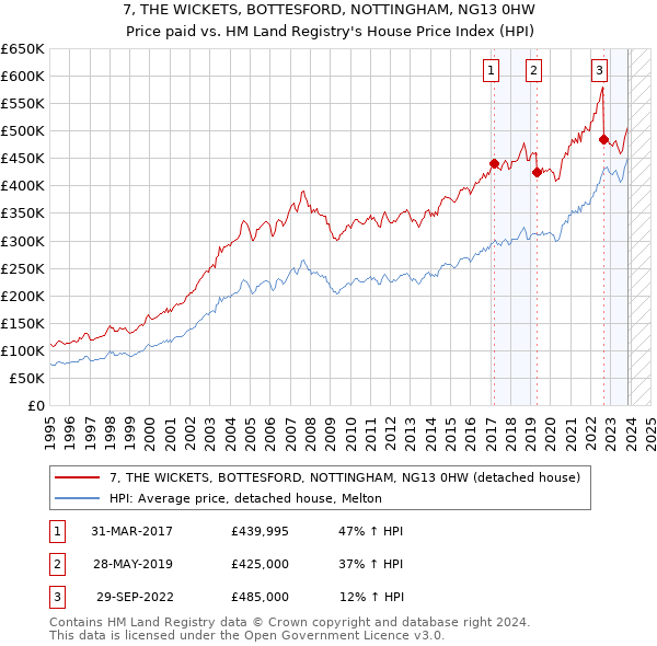 7, THE WICKETS, BOTTESFORD, NOTTINGHAM, NG13 0HW: Price paid vs HM Land Registry's House Price Index