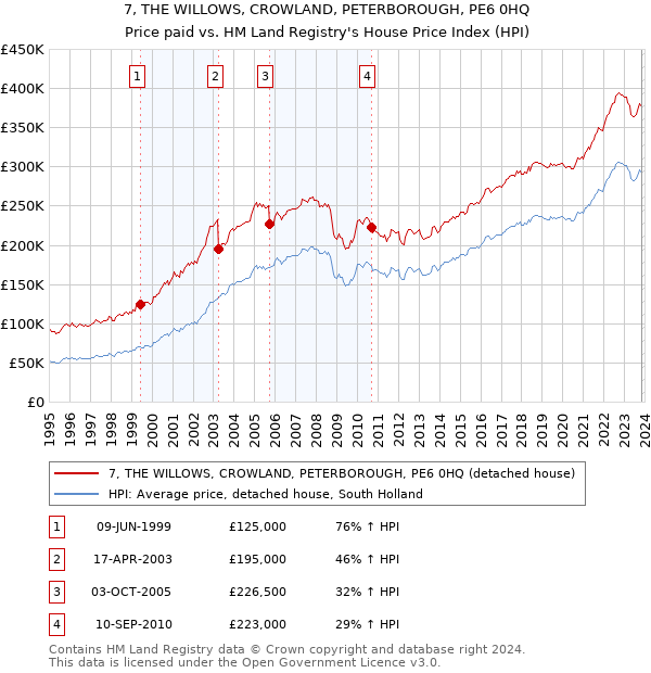 7, THE WILLOWS, CROWLAND, PETERBOROUGH, PE6 0HQ: Price paid vs HM Land Registry's House Price Index