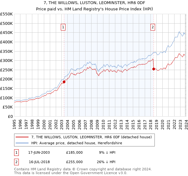 7, THE WILLOWS, LUSTON, LEOMINSTER, HR6 0DF: Price paid vs HM Land Registry's House Price Index