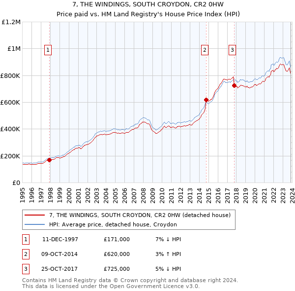 7, THE WINDINGS, SOUTH CROYDON, CR2 0HW: Price paid vs HM Land Registry's House Price Index