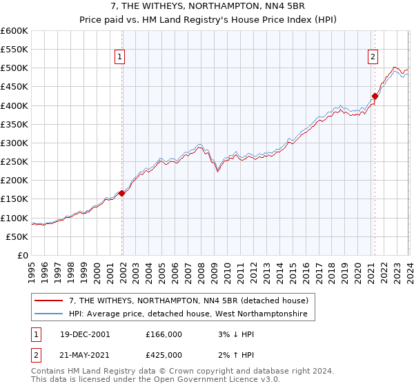 7, THE WITHEYS, NORTHAMPTON, NN4 5BR: Price paid vs HM Land Registry's House Price Index