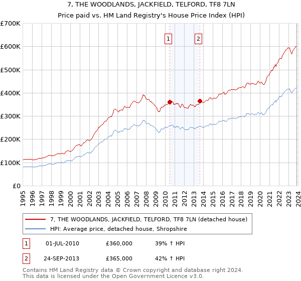 7, THE WOODLANDS, JACKFIELD, TELFORD, TF8 7LN: Price paid vs HM Land Registry's House Price Index