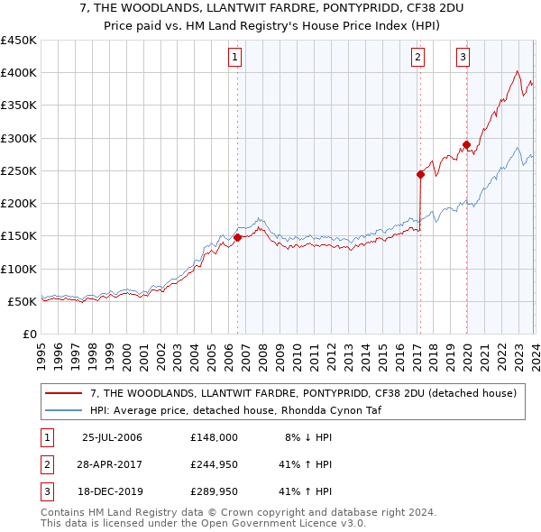 7, THE WOODLANDS, LLANTWIT FARDRE, PONTYPRIDD, CF38 2DU: Price paid vs HM Land Registry's House Price Index