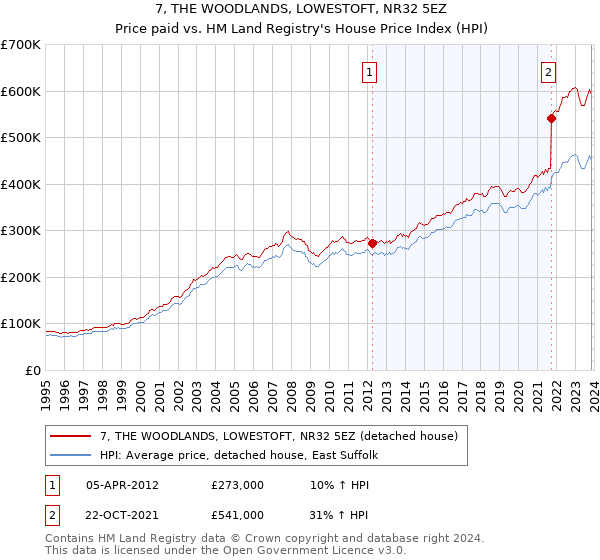 7, THE WOODLANDS, LOWESTOFT, NR32 5EZ: Price paid vs HM Land Registry's House Price Index