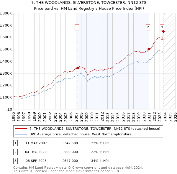 7, THE WOODLANDS, SILVERSTONE, TOWCESTER, NN12 8TS: Price paid vs HM Land Registry's House Price Index