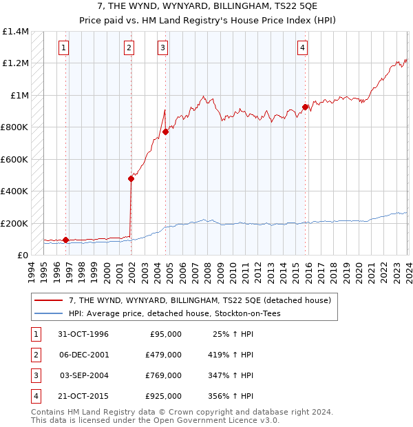 7, THE WYND, WYNYARD, BILLINGHAM, TS22 5QE: Price paid vs HM Land Registry's House Price Index