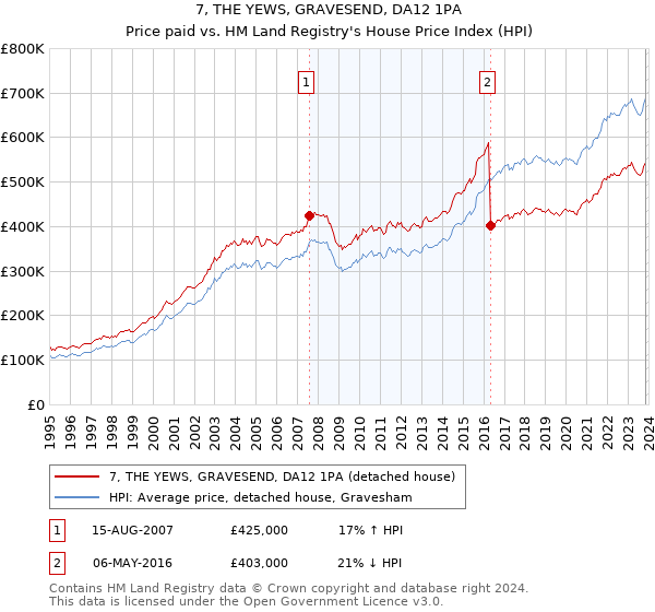 7, THE YEWS, GRAVESEND, DA12 1PA: Price paid vs HM Land Registry's House Price Index