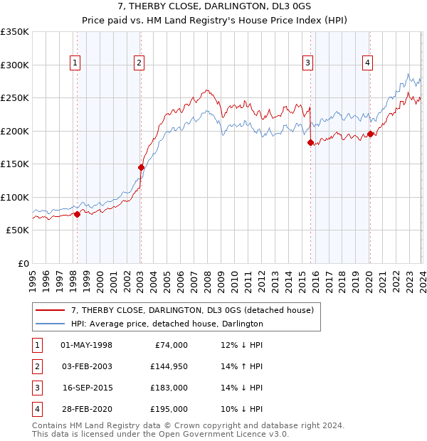 7, THERBY CLOSE, DARLINGTON, DL3 0GS: Price paid vs HM Land Registry's House Price Index