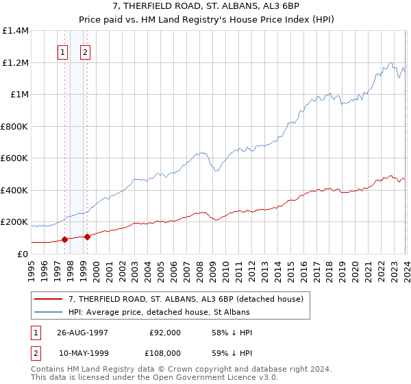 7, THERFIELD ROAD, ST. ALBANS, AL3 6BP: Price paid vs HM Land Registry's House Price Index