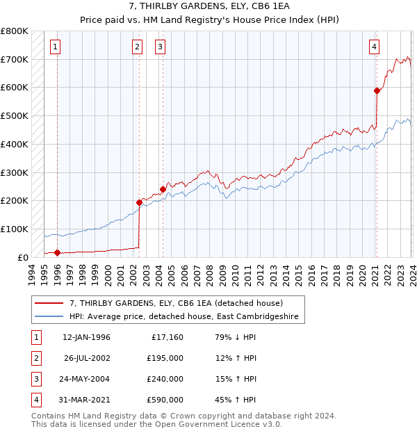 7, THIRLBY GARDENS, ELY, CB6 1EA: Price paid vs HM Land Registry's House Price Index
