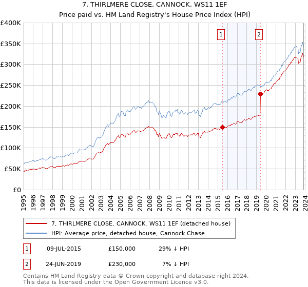 7, THIRLMERE CLOSE, CANNOCK, WS11 1EF: Price paid vs HM Land Registry's House Price Index