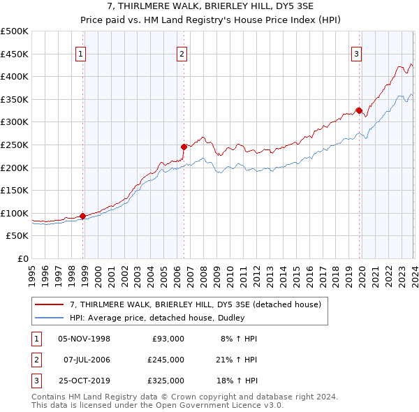 7, THIRLMERE WALK, BRIERLEY HILL, DY5 3SE: Price paid vs HM Land Registry's House Price Index