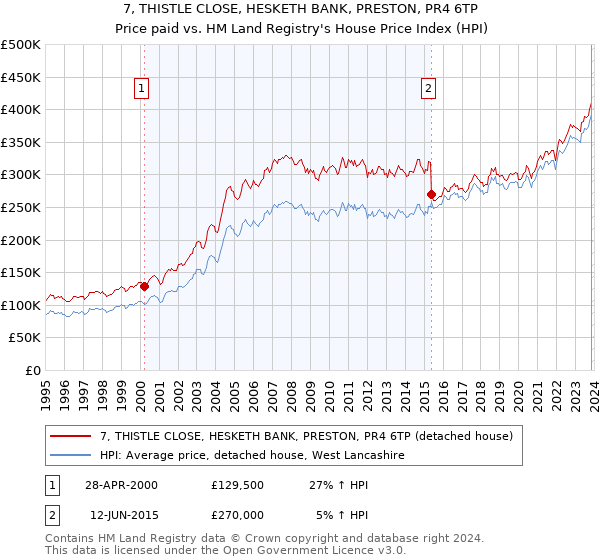 7, THISTLE CLOSE, HESKETH BANK, PRESTON, PR4 6TP: Price paid vs HM Land Registry's House Price Index