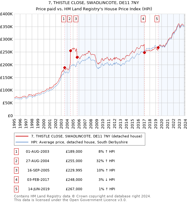 7, THISTLE CLOSE, SWADLINCOTE, DE11 7NY: Price paid vs HM Land Registry's House Price Index