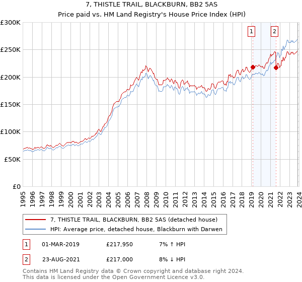 7, THISTLE TRAIL, BLACKBURN, BB2 5AS: Price paid vs HM Land Registry's House Price Index