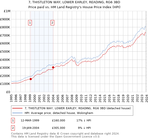 7, THISTLETON WAY, LOWER EARLEY, READING, RG6 3BD: Price paid vs HM Land Registry's House Price Index