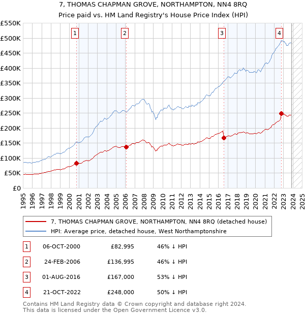 7, THOMAS CHAPMAN GROVE, NORTHAMPTON, NN4 8RQ: Price paid vs HM Land Registry's House Price Index