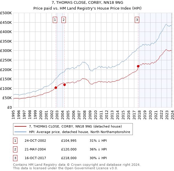 7, THOMAS CLOSE, CORBY, NN18 9NG: Price paid vs HM Land Registry's House Price Index