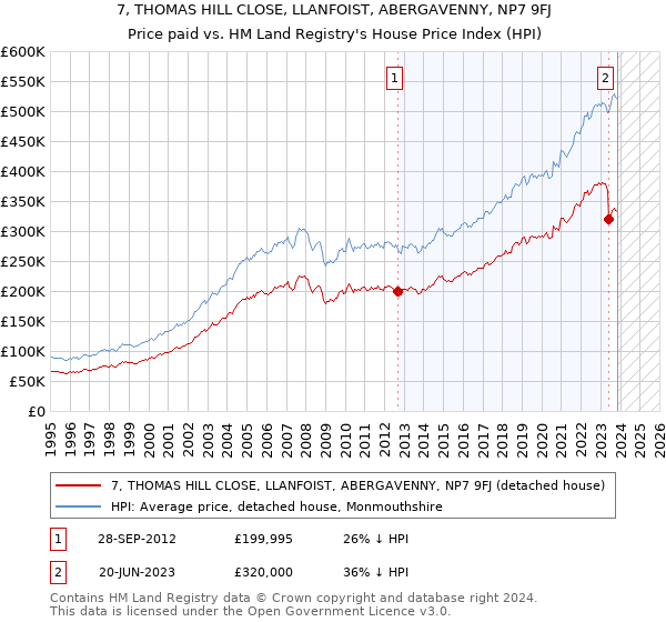 7, THOMAS HILL CLOSE, LLANFOIST, ABERGAVENNY, NP7 9FJ: Price paid vs HM Land Registry's House Price Index