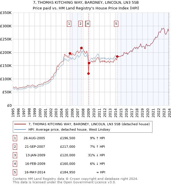 7, THOMAS KITCHING WAY, BARDNEY, LINCOLN, LN3 5SB: Price paid vs HM Land Registry's House Price Index
