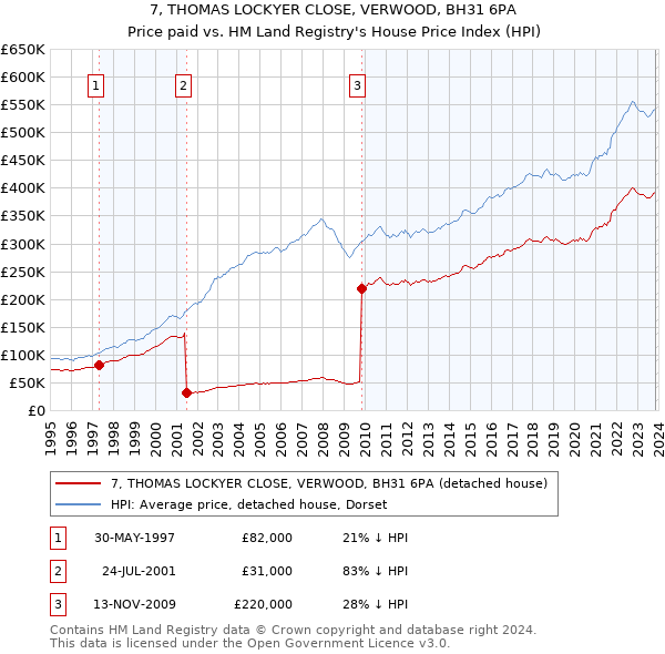7, THOMAS LOCKYER CLOSE, VERWOOD, BH31 6PA: Price paid vs HM Land Registry's House Price Index