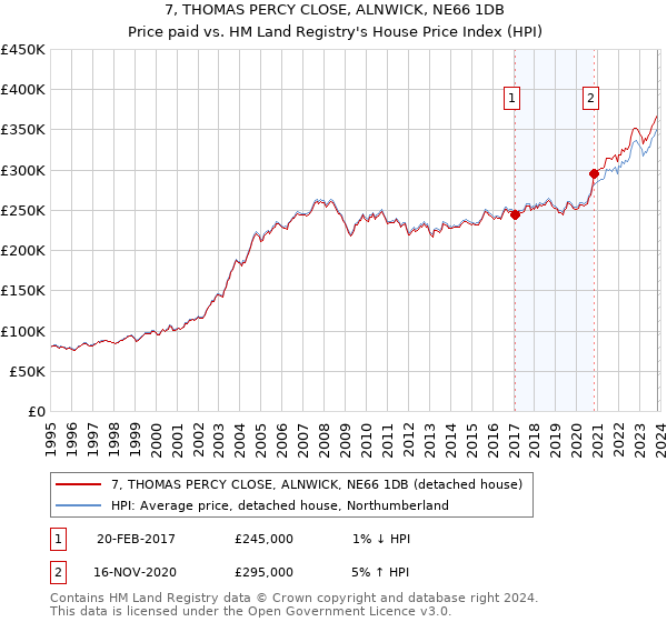 7, THOMAS PERCY CLOSE, ALNWICK, NE66 1DB: Price paid vs HM Land Registry's House Price Index