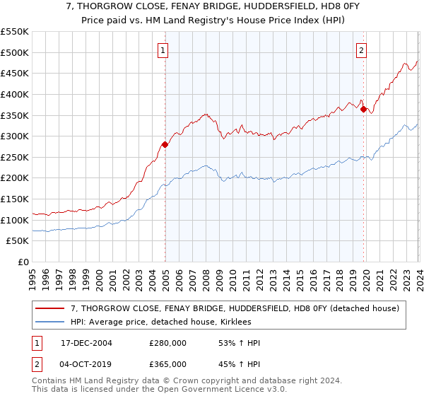 7, THORGROW CLOSE, FENAY BRIDGE, HUDDERSFIELD, HD8 0FY: Price paid vs HM Land Registry's House Price Index