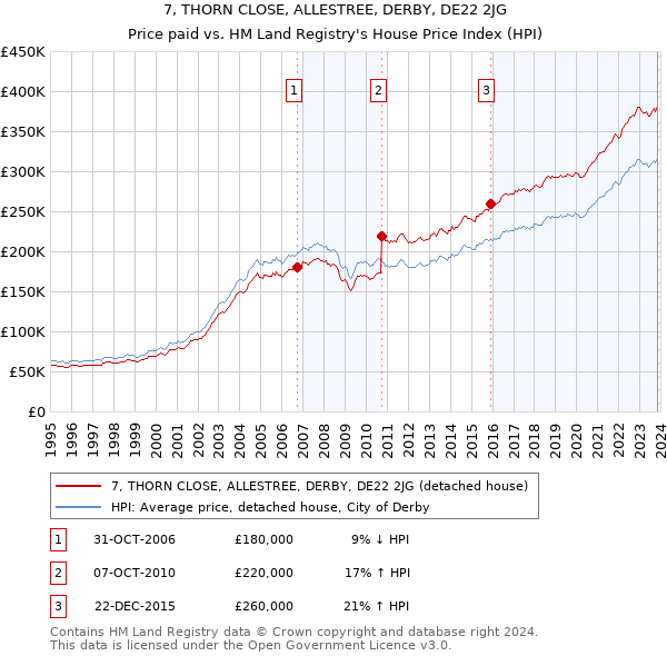 7, THORN CLOSE, ALLESTREE, DERBY, DE22 2JG: Price paid vs HM Land Registry's House Price Index
