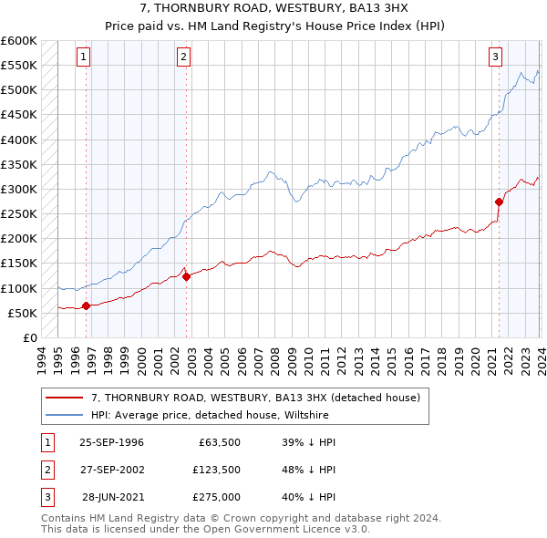 7, THORNBURY ROAD, WESTBURY, BA13 3HX: Price paid vs HM Land Registry's House Price Index