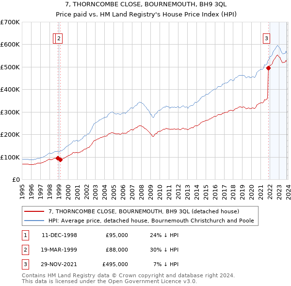 7, THORNCOMBE CLOSE, BOURNEMOUTH, BH9 3QL: Price paid vs HM Land Registry's House Price Index