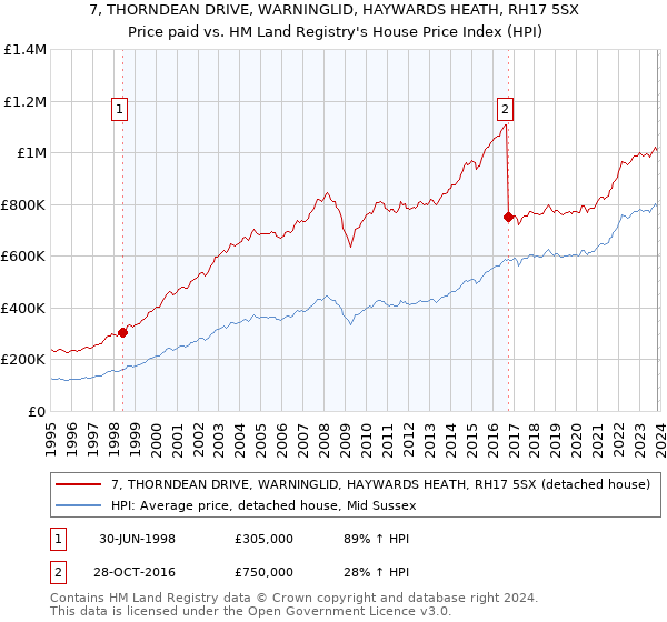 7, THORNDEAN DRIVE, WARNINGLID, HAYWARDS HEATH, RH17 5SX: Price paid vs HM Land Registry's House Price Index