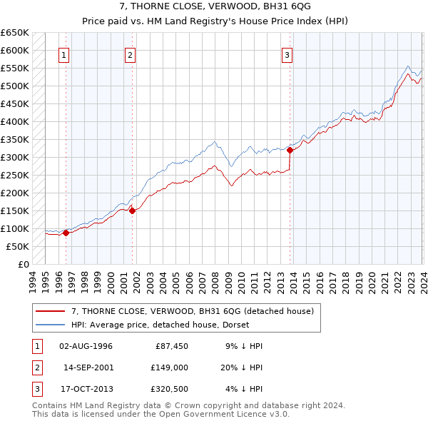 7, THORNE CLOSE, VERWOOD, BH31 6QG: Price paid vs HM Land Registry's House Price Index