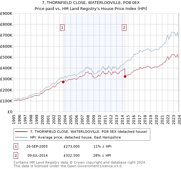 7, THORNFIELD CLOSE, WATERLOOVILLE, PO8 0EX: Price paid vs HM Land Registry's House Price Index