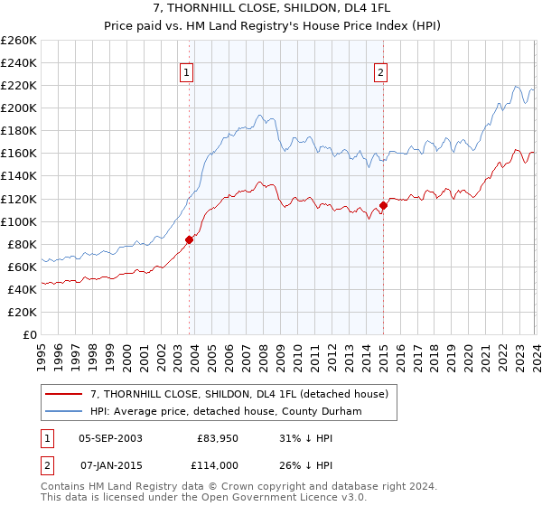 7, THORNHILL CLOSE, SHILDON, DL4 1FL: Price paid vs HM Land Registry's House Price Index
