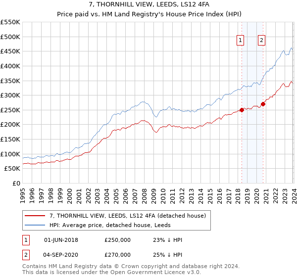 7, THORNHILL VIEW, LEEDS, LS12 4FA: Price paid vs HM Land Registry's House Price Index