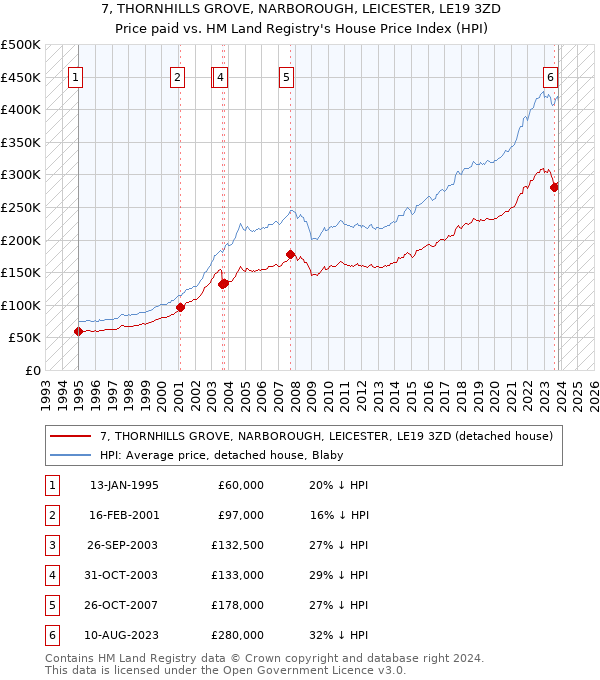 7, THORNHILLS GROVE, NARBOROUGH, LEICESTER, LE19 3ZD: Price paid vs HM Land Registry's House Price Index