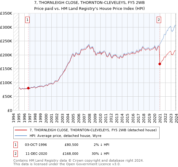 7, THORNLEIGH CLOSE, THORNTON-CLEVELEYS, FY5 2WB: Price paid vs HM Land Registry's House Price Index