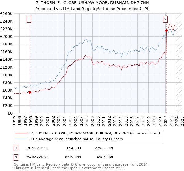 7, THORNLEY CLOSE, USHAW MOOR, DURHAM, DH7 7NN: Price paid vs HM Land Registry's House Price Index