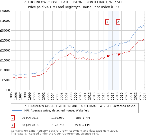 7, THORNLOW CLOSE, FEATHERSTONE, PONTEFRACT, WF7 5FE: Price paid vs HM Land Registry's House Price Index