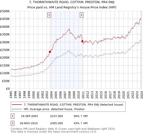 7, THORNTHWAITE ROAD, COTTAM, PRESTON, PR4 0WJ: Price paid vs HM Land Registry's House Price Index