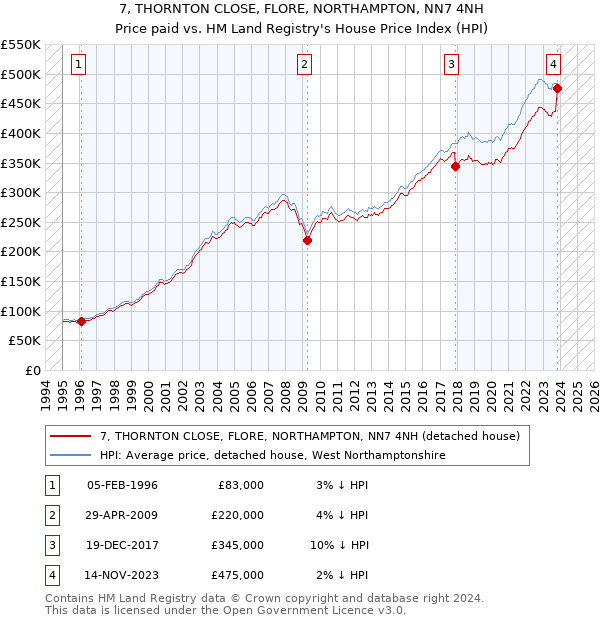 7, THORNTON CLOSE, FLORE, NORTHAMPTON, NN7 4NH: Price paid vs HM Land Registry's House Price Index