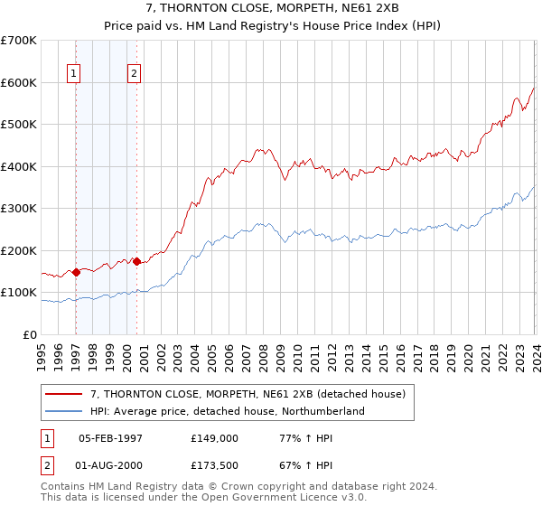7, THORNTON CLOSE, MORPETH, NE61 2XB: Price paid vs HM Land Registry's House Price Index